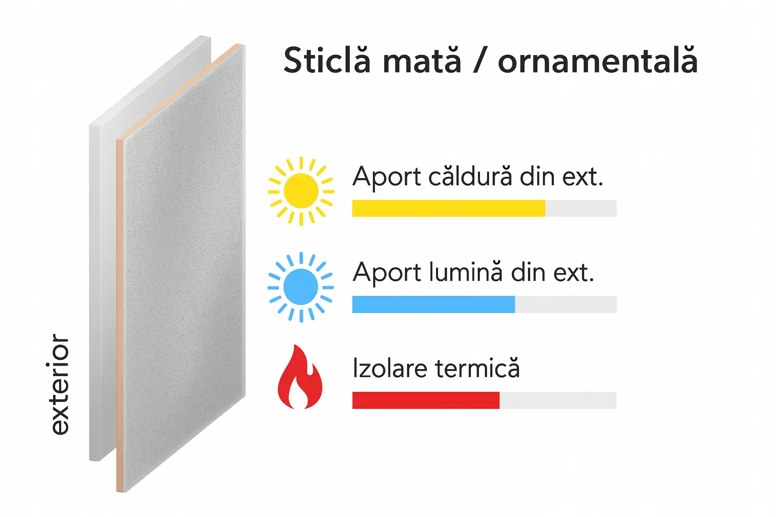 Sticlă mată / ornamentală